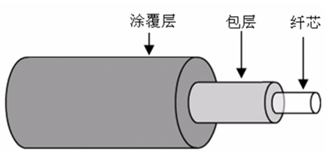 光纤结构示意图