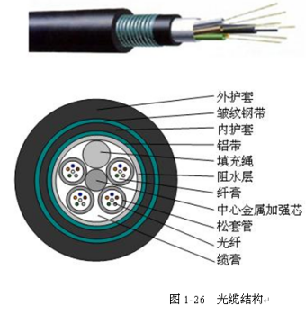 光缆结构