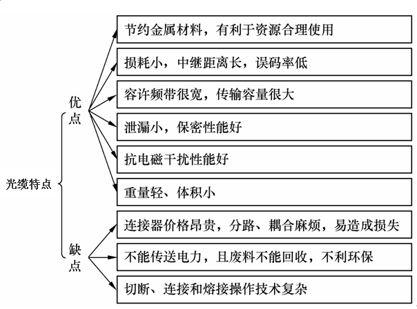 光缆应用优缺点