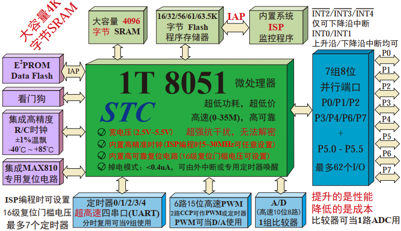 STC15W4K56S4芯片