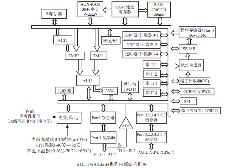 STC15W4K32S4系列内部结构框图