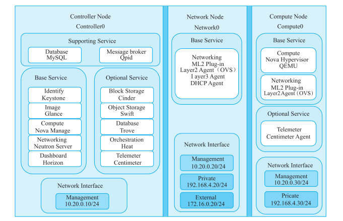 Openstack 的网络拓扑结构图