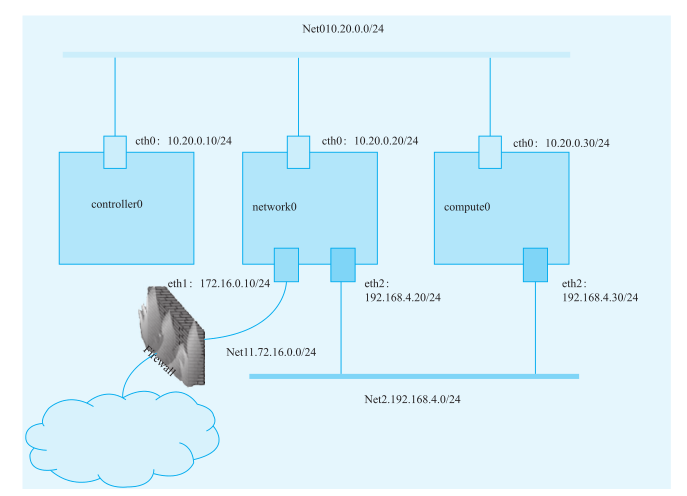 Openstack 的网络拓扑结构图