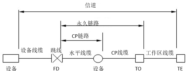 信道内各组件的连接方式