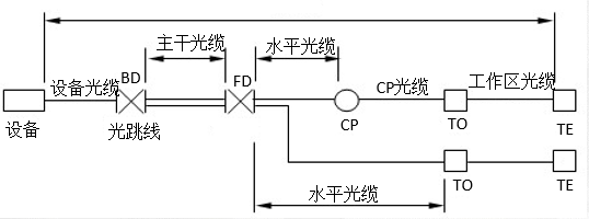 光缆在楼层电信间端接