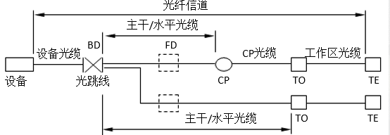 光缆在楼层电信间端接