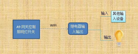 照明控制实验