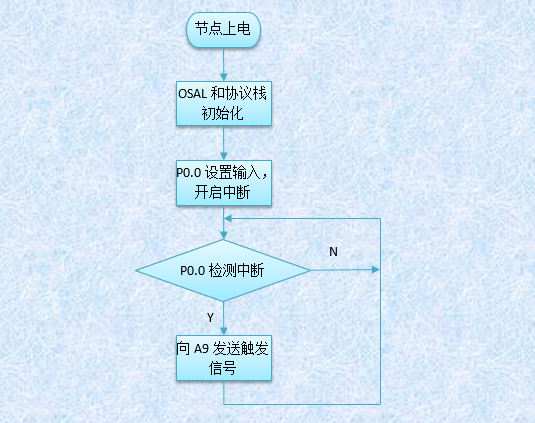 继电器输入程序流程图