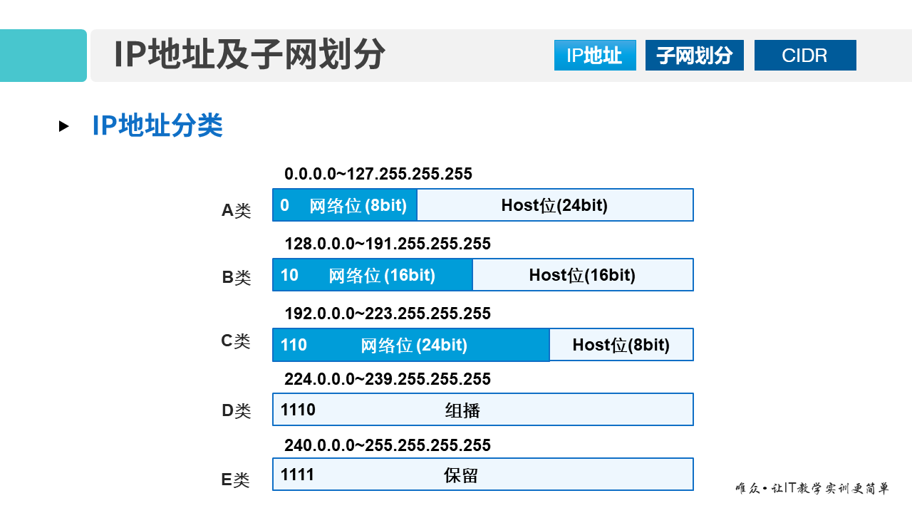 华为1+X证书：网络系统建设与运维——01-3 IP地址及子网划分