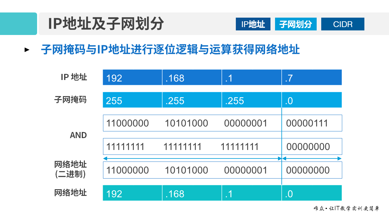 华为1+X证书：网络系统建设与运维——01-3 IP地址及子网划分